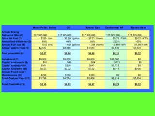 Wood-Pellet Boiler          Oil             Natural Gas       Geothermal HP     Electric Heat
Annual Energy
Delivered (Btu) (1)         117,325,000          117,325,000         117,325,000          117,325,000     117,325,000
Price for Fuel (2)                $299 /ton           $3.50 /gallon       $1.23 /therm         $0.22 /kWh      $0.22 /kWh
Annualized efficiency (3)          83%                  83%                 85%                 222%            100%
Annual Fuel use (4)                8.62 tons           1,024 gallons       1,334 therms        15,489 kWh      34,386 kWh
Annual cost for fuel (5)        $2,577               $3,585              $1,640               $3,439          $7,634

Fuel price/kWh (6)               $0.07                $0.10               $0.05                $0.10           $0.22

Investment (7)                  $9,000               $5,000              $6,000              $35,000              $0
Capital cost/month (8)              $81                  $45                 $54                $315               $0
Capital cost/year (9)             $971                 $539                $647               $3,775              $0
Capital Cost/kWh (10)            $0.03                $0.02               $0.02                $0.11           $0.00
Annual Fixed Cost +
Maintenance (11)                  $250                 $150                $150                   $0              $0
Total Cost per Year (12)        $3,798               $4,274              $2,438               $7,214          $7,634

Total Cost/kWh (13)              $0.10                $0.12               $0.07                $0.21           $0.22
 