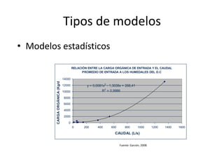Tipos de modelos
• Modelos estadísticos

                                         RELACIÓN ENTRE LA CARGA ORGÁNICA DE ENTRADA Y EL CAUDAL
                                               PROMEDIO DE ENTRADA A LOS HUMEDALES DEL D.C

                                 14000
         CARGA ORGÁNICA (Kg/d)




                                 12000           y = 0,0081x2 - 1,3039x + 268,41
                                 10000                     R2 = 0,9986

                                 8000
                                 6000

                                 4000

                                 2000

                                    0
                                         0     200     400      600      800       1000      1200   1400   1600

                                                                   CAUDAL (L/s)


                                                                      Fuente: Garzón, 2008
 