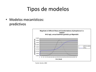 Tipos de modelos
• Modelos mecanísticos:
  predictivos
                                                      Magnitude of different flows and transformations of phosphorus in a
                                                                                    wetland
                                                             Ni=2 mg/L, annual load=65.4 gm/m2/d, gr=38gm/m2/d

                                             0.0400
                 phosphorus flow [gm/m3.d]



                                             0.0350

                                             0.0300

                                             0.0250
                                                                                                                                  uptake by plants
                                             0.0200
                                                                                                                                  settling
                                             0.0150

                                             0.0100

                                             0.0050

                                             0.0000
                                                      0   40 80 120 160 200 240 280 320 360 400 440 480 520 560 600 640 680 720

                                                                                     time [days]


                                             Fuente: Garzón, 2002
 