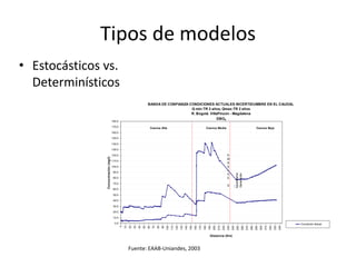Tipos de modelos
• Estocásticos vs.
  Determinísticos
                                                                           BANDA DE CONFIANZA CONDICIONES ACTUALES INCERTIDUMBRE EN EL CAUDAL
                                                                                               Q min:TR 2 años, Qmax:TR 2 años
                                                                                               R. Bogotá VillaPinzón - Magdalena
                                                                                                              DBO5
                                      180.0

                                      170.0                                 Cuenca Alta                                                          Cuenca Media                                                                Cuenca Baja
                                      160.0

                                      150.0

                                      140.0

                                      130.0

                                      120.0                                                                                                                                  E
               Concentración (mg/l)




                                                                                                                                                                             M
                                      110.0
                                                                                                                                                                             B
                                      100.0                                                                                                                                  A
                                                                                                                                                                             L
                                       90.0




                                                                                                                                                                                           Cadena Generación
                                                                                                                                                                                         Salto del Tequendama
                                                                                                                                                                             S
                                       80.0                                                                                                                                  E
                                       70.0
                                                                                                                                                                             D
                                       60.0                                                                                                                                  E
                                                                                                                                                                             L
                                       50.0

                                       40.0                                                                                                                                  M
                                                                                                                                                                             U
                                       30.0
                                                                                                                                                                             Ñ
                                       20.0                                                                                                                                  A
                                       10.0

                                        0.0                                                                                                                                                                                                                     Condición Actual
                                              0
                                                  10
                                                       20
                                                            30
                                                                 40
                                                                      50
                                                                           60
                                                                                70
                                                                                     80
                                                                                          90
                                                                                               100
                                                                                                     110
                                                                                                           120
                                                                                                                 130
                                                                                                                       140
                                                                                                                             150
                                                                                                                                   160
                                                                                                                                         170
                                                                                                                                               180
                                                                                                                                                     190
                                                                                                                                                           200
                                                                                                                                                                 210
                                                                                                                                                                       220
                                                                                                                                                                             230
                                                                                                                                                                                   240
                                                                                                                                                                                           250
                                                                                                                                                                                                          260
                                                                                                                                                                                                                270
                                                                                                                                                                                                                      280
                                                                                                                                                                                                                            290
                                                                                                                                                                                                                                  300
                                                                                                                                                                                                                                        310
                                                                                                                                                                                                                                              320
                                                                                                                                                                                                                                                    330
                                                                                                                                                                                                                                                          340
                                                                                                                                                      Distancia (Km)



                                                       Fuente: EAAB-Uniandes, 2003
 