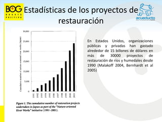 Estadísticas de los proyectos de
          restauración

                 En Estados Unidos, organizaciones
                 públicas y privadas han gastado
                 alrededor de 15 billones de dólares en
                 más de 30000 proyectos de
                 restauración de ríos y humedales desde
                 1990 (Malakoff 2004, Bernhardt et al
                 2005)
 