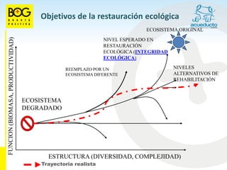 Objetivos de la restauración ecológica
                                         ECOSISTEMA ORIGINAL
                           NIVEL ESPERADO EN
                           RESTAURACIÓN
                           ECOLÓGICA (INTEGRIDAD
                           ECOLÓGICA)

             REEMPLAZO POR UN                      NIVELES
             ECOSISTEMA DIFERENTE                  ALTERNATIVOS DE
                                                   REHABILITACIÓN



ECOSISTEMA
DEGRADADO




      ESTRUCTURA (DIVERSIDAD, COMPLEJIDAD)
    Trayectoria realista
 