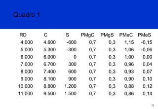 Quadro 1
RD

C

S

PMgC

4.000

4.600

-600

0,7

5.000

5.300

-300

6.000

6.000

7.000

PMgS

PMeC

PMeS

0,3

1,15

-0,15

0,7

0,3

1,06

-0,06

0

0,7

0,3

1,00

0,00

6.700

300

0,7

0,3

0,96

0,04

8.000

7.400

600

0,7

0,3

0,93

0,07

9.000

8.100

900

0,7

0,3

0,90

0,10

10.000

8.800

1.200

0,7

0,3

0,88

0,12

11.000

9.500

1.500

0,7

0,3

0,86

0,14
12

 
