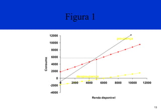 Figura 1
12000

poupança

10000

Consumo

8000
6000
4000
2000

despoupança

0
-2000

0

2000

4000

6000

8000

10000

12000

-4000
Renda disponível
13

 