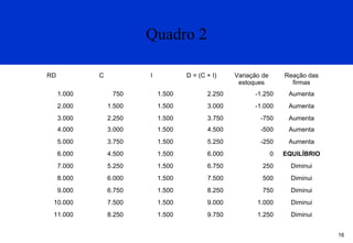 Quadro 2
RD

C

I

D = (C + I)

Variação de
estoques

Reação das
firmas

1.000

750

1.500

2.250

-1.250

Aumenta

2.000

1.500

1.500

3.000

-1.000

Aumenta

3.000

2.250

1.500

3.750

-750

Aumenta

4.000

3.000

1.500

4.500

-500

Aumenta

5.000

3.750

1.500

5.250

-250

Aumenta

6.000

4.500

1.500

6.000

0

7.000

5.250

1.500

6.750

250

Diminui

8.000

6.000

1.500

7.500

500

Diminui

9.000

6.750

1.500

8.250

750

Diminui

10.000

7.500

1.500

9.000

1.000

Diminui

11.000

8.250

1.500

9.750

1.250

Diminui

EQUILÍBRIO

16

 