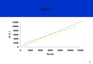 Figura 2
12000

D, C, I

10000
8000
6000
4000
2000
0
0

2000

4000

6000

8000

10000

12000

Renda

22

 