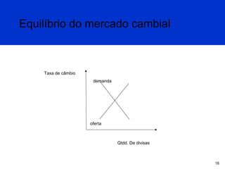 Equilíbrio do mercado cambial

Taxa de câmbio
demanda

oferta

Qtdd. De divisas

16

 