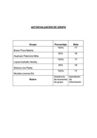 AUTOEVALUACION DE GRUPO
Grupo Porcentaje Nota
Bravo Puca Naisha
100% 17
Huamani Palomino Mirla
50% 18
LópezCarballo Heiddy
100% 17
Silvera Lino Paola
30% 18
Nicolás Lorenzo Els
100% 17
Rubro
Asistencia
de reuniones
de grupo
Aportación
de
información
 
