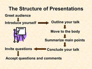 The Structure of Presentations
Greet audience
Introduce yourself Outline your talk
Move to the body
Summarize main points
Conclude your talkInvite questions
Accept questions and comments
 