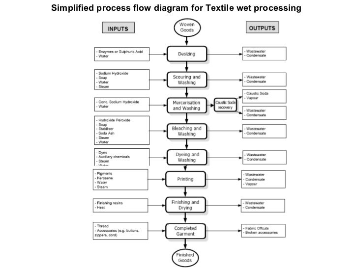 Flow Chart Of Textile Wet Processing Technology – ZKRJU
