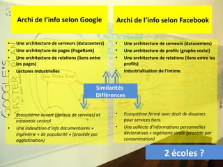 Archi de l’info selon Google Une architecture de serveurs (datacenters) Une architecture de pages (PageRank) Une architecture de relations (liens entre les pages) Lectures industrielles Ecosystème ouvert (galaxie de services) et entonnoir central Une indexation d’info documentaires + ingénierie « de popularité » (procède par agglutination) Archi de l’info selon Facebook Une architecture de serveurs (datacenters) Une architecture de profils (graphe social)  Une architecture de relations (liens entre les profils) Industrialisation de l’intime Ecosystème fermé avec droit de douanes pour services tiers. Une collecte d’informations personnelles déclaratives + ingénierie virale (procède par contamination) 2 écoles ? Similarités  Différences 