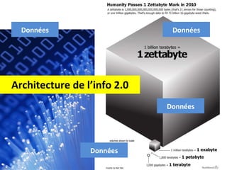 Architecture de l’info 2.0 Données Données Données Données 