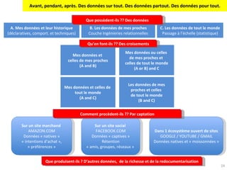 Avant, pendant, après. Des données sur tout. Des données partout. Des données pour tout. A. Mes données et leur historique (déclaratives, comport. et techniques) B. Les données de mes proches Couche Ingénieries relationnelles C. Les données de tout le monde Passage à l’échelle (statistique) Mes données et  celles de mes proches (A and B) Mes données ou celles  de mes proches et  celles de tout le monde (A or B) and C Mes données et celles de  tout le monde (A and C) Les données de mes proches et celles  de tout le monde (B and C) Sur un site marchand  AMAZON.COM Données « natives » « intentions d’achat », « préférences » Sur un site social  FACEBOOK.COM Données « captives » Rétention « amis, groupes, réseaux »  Dans 1 écosystème ouvert de sites GOOGLE / YOUTUBE / GMAIL Données natives et « moissonnées » Que possèdent-ils ?? Des données Qu’en font-ils ?? Des croisements Comment procèdent-ils ?? Par captation Que produisent-ils ? D’autres données,  de la richesse et de la redocumentarisation 