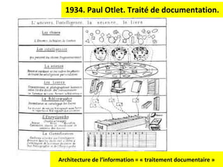 1934. Paul Otlet. Traité de documentation. Architecture de l’information = « traitement documentaire » 