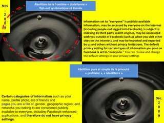 Certain categories of information  such as your name, profile photo, list of friends and  pages you are a fan of , gender, geographic region, and networks you belong to are considered publicly available to everyone, including Facebook-enhanced applications, and  therefore do not have privacy settings. Information set to “everyone” is publicly available information, may be accessed by everyone on the Internet (including people not logged into Facebook), is subject to indexing by third party search engines, may be associated with you outside of Facebook (such as when you visit other sites on the internet), and may be imported and exported by us and others without privacy limitations. The default privacy setting for certain types of information you post on Facebook is set to “everyone. ” You can review and change the default settings in your privacy settings Nov. 2 0 0 9 Abolition de la frontière « plateforme » Opt-out systématique et étendu Abolition pure et simple de la privauté  « profilaire », « identitaire » Déc. 2 0 0 9 