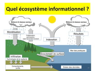 Quel écosystème informationnel ? Indexation Mer des pratiques Moteurs & réseaux sociaux Monétisation Océan des données Collaboration,  participation,  User Generated Content Résultats Technologies de la capillarité Comportements,  profils Moteurs & réseaux sociaux 