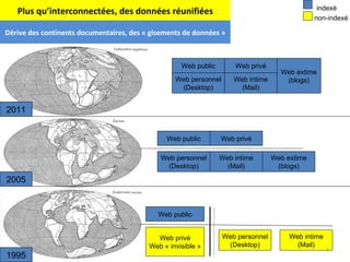 Plus qu’interconnectées, des données réunifiées 1995 2005 2011 Web public Web privé Web « invisible » Web personnel (Desktop) Web intime (Mail) indexé non-indexé Dérive des continents documentaires, des « gisements de données » Web public Web privé Web personnel (Desktop) Web intime (Mail) Web extime (blogs) Web public Web privé Web personnel (Desktop) Web intime (Mail) Web extime (blogs) 