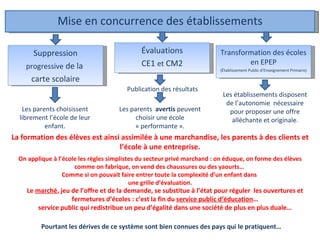 Mise en concurrence des établissements Évaluations CE1  et  CM2 Transformation des écoles en EPEP (Établissement Public d’Enseignement Primaire) Suppression progressive  de la  carte scolaire Les parents choisissent librement l’école de leur enfant. Les parents  avertis  peuvent choisir une école « performante ». Les établissements disposent de l’autonomie  nécessaire pour proposer une offre alléchante et originale . Le  marché , jeu de l’offre et de la demande, se substitue à l’état pour réguler  les ouvertures et fermetures d’écoles : c’est la fin du  service public d’éducation … service public qui redistribue un peu d’égalité dans une société de plus en plus duale… On applique à l’école les règles simplistes du secteur privé marchand : on éduque, on forme des élèves comme on fabrique, on vend des chaussures ou des yaourts…  Comme si on pouvait faire entrer toute la complexité d’un enfant dans  une grille d’évaluation. La formation des élèves est ainsi assimilée à une marchandise, les parents à des clients et l’école à une entreprise. Publication des résultats Pourtant les dérives de ce système sont bien connues des pays qui le pratiquent… 