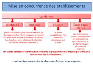 Mise en concurrence des établissements Écoles à deux vitesses Les dérives Clientélisme Bachotage Sélection On ne travaille plus pour l’épanouissement, le développement de l’élève mais pour sa réussite aux évaluations et la satisfaction de ses parents. Les disciplines non évaluées sont délaissées (disciplines artistiques, sportives…). Les élèves susceptibles de faire baisser les statistiques sont écartés. Les financements publics récompensent les établissements qui « réussissent » : On donne toujours plus aux plus favorisés. On espère compenser la diminution constante et programmée des moyens par la mise en concurrence des établissements… …  mais aussi par une pression de plus en plus forte sur les enseignants… 