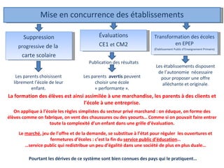 Mise en concurrence des établissements Évaluations CE1  et  CM2 Transformation des écoles en EPEP (Établissement Public d’Enseignement Primaire) Suppression progressive  de la  carte scolaire Les parents choisissent librement l’école de leur enfant. Les parents  avertis  peuvent choisir une école « performante ». Les établissements disposent de l’autonomie  nécessaire pour proposer une offre alléchante et originale . Le  marché , jeu de l’offre et de la demande, se substitue à l’état pour réguler  les ouvertures et fermetures d’écoles : c’est la fin du  service public d’éducation … … service public qui redistribue un peu d’égalité dans une société de plus en plus duale… On applique à l’école les règles simplistes du secteur privé marchand : on éduque, on forme des élèves comme on fabrique, on vent des chaussures ou des yaourts… Comme si on pouvait faire entrer toute la complexité d’un enfant dans une grille d’évaluation. La formation des élèves est ainsi assimilée à une marchandise, les parents à des clients et l’école à une entreprise. Publication des résultats Pourtant les dérives de ce système sont bien connues des pays qui le pratiquent… 