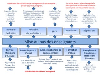 Mise au pas des enseignants Service Minimum d’Accueil Formation initiale Répression Application d’une politique répressive dure déjà mise en œuvre à l’encontre des « désobéisseurs » Pour réduire l’impact des mouvements sociaux Baisse du  pouvoir  d’achat d’au moins 9% sur les 25 dernières années Agence nationale de remplacement Création d’un « corps » de non titulaires sous-payés malléables et corvéables à merci BAC+5 pour modifier la catégorie sociale dont seront issus les enseignants Précarisation du métier d’enseignant Surveillance  Appel d’offre pour repérer les leaders d’opinion, les lanceurs d’alerte… Étranglement financier des associations éducatives Celles qui soutiennent  l’école publique et ses valeurs Nouvelle évaluation Nouvelles rémunérations Inspection d’école + inspection individuelle + entretien  individuel d’évaluation EPEP  Introduction d’un nouvel échelon hiérarchique : le directeur de l’EPEP Primes suivant le poste occupé (400€ pour les évaluations CE1 ou CM2), suivant les heures supplémentaires (stages) ou suivant les performances Application des techniques de management du secteur privé… Diviser pour mieux régner… On utilise la peur, celle qui empêche la participation de beaucoup de salariés du secteur privé aux mouvements sociaux … 