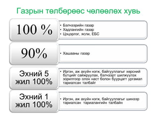 Газрын төлбөрөөс чөлөөлөх хувь
•
 
