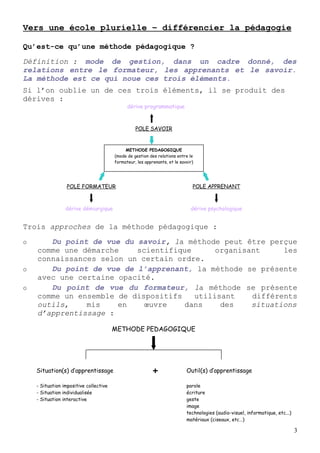 Vers une école plurielle – différencier la pédagogie

Qu’est-ce qu’une méthode pédagogique ?
Définition : mode de gestion, dans un cadre donné, des
relations entre le formateur, les apprenants et le savoir.
La méthode est ce qui noue ces trois éléments.
Si l’on oublie un de ces trois éléments, il se produit des
dérives :
                                              dérive programmatique



                                                  POLE SAVOIR


                                             METHODE PEDAGOGIQUE
                                        (mode de gestion des relations entre le
                                        formateur, les apprenants, et le savoir)




                  POLE FORMATEUR                                               POLE APPRENANT



                 dérive démiurgique                                           dérive psychologique


Trois approches de la méthode pédagogique :
o      Du point de vue du savoir, la méthode peut être perçue
    comme une démarche    scientifique      organisant     les
    connaissances selon un certain ordre.
o      Du point de vue de l’apprenant, la méthode se présente
    avec une certaine opacité.
o      Du point de vue du formateur, la méthode se présente
    comme un ensemble de dispositifs   utilisant    différents
    outils,    mis    en    œuvre    dans    des    situations
    d’apprentissage :

                                        METHODE PEDAGOGIQUE




    Situation(s) d’apprentissage                           +                Outil(s) d’apprentissage

    - Situation impositive collective                                       parole
    - Situation individualisée                                              écriture
    - Situation interactive                                                 geste
                                                                            image
                                                                            technologies (audio-visuel, informatique, etc...)
                                                                            matériaux (ciseaux, etc…)

                                                                                                                                3
 