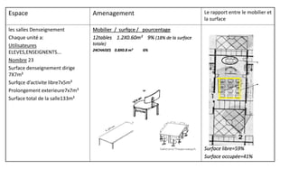 Espace Amenagement Le rapport entre le mobilier et
la surface
les salles Denseignement
Chaque unité a:
Utilisateures
ELEVES,ENSEIGNENTS...
Nombre 23
Surface denseignement dirige
7X7m²
Surfqce d’activite libre7x5m²
Prolongement exterieure7x7m²
Surface total de la salle133m²
Mobilier / surfqce / pourcentage
12tables 1.2X0.60m² 9% (18% de la surface
totale)
24CHAISES 0.8X0.8 m² 6%
11%
76%
Surface libre=59%
Surface occupée=41%
 