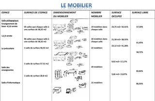 ESPACE SURFACE DE L’ESPACE DIMENSIONNEMENT
DU MOBILIER
NOMBRE
MOBILIER
SURFACE
OCCUPEE
SURFACE LIBRE
Salle pédagogique:
Enseignement de
base: 4,5,6 année
1,2,3 année
Le préscolaire
Salle des
enseignantes
Salle d’informatique
05 salles que chaque salle à
une surface de 58,32 m2
06 salles que chaque salle à
une surface de 58,32 m2
1 salle de surface 58,32 m2
1 salle de surface 57.51 m2
1 salle de surface 28.8 m2
19 mobiliers dans
chaque salle
20 mobiliers dans
chaque salle
22 mobiliers
20 mobiliers
15 mobiliers
23,75 m2= 42,41%
21,58 m2= 38,55%
23,12 m2= 41,28%
9,62 m2= 17,17%
3,66 m2= 13,07%
57,59%
61,45%
58,72%
82,83%
86,93%
 