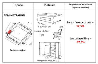 Espace Mobilier Rapport entre les surfaces
(espace – mobilier)
ADMINISTRATION
Surface = 40 m²
1,40 70
50
1.32 48
S bureau = 1m² ( x3 )
S chaise = 0,25m²
( x3 )
S rangement = 0,60m² (x2)
La surface occupée =
12,5%
La surface libre =
87,5%
 