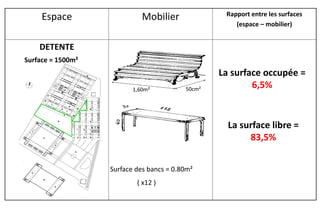 Espace Mobilier Rapport entre les surfaces
(espace – mobilier)
DETENTE
1,60m² 50cm²
Surface des bancs = 0.80m²
( x12 )
La surface occupée =
6,5%
La surface libre =
83,5%
Surface = 1500m²
 