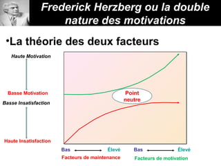 Haute Motivation
Élevé
Facteurs de maintenance
Bas Élevé
Facteurs de motivation
Bas
Basse Motivation
Haute Insatisfaction
Basse Insatisfaction
Frederick Herzberg ou la double
nature des motivations
•La théorie des deux facteurs
Point
neutre
 