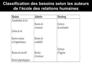 Classification des besoins selon les auteurs
de l’école des relations humaines
 