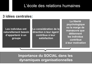 3 idées centrales:
Les individus ont
naturellement besoin
d’appartenir à un
groupe
La liberté
psychologique
ou la marge de
manœuvre que
détiennent
les individus
contribue
à leur motivation
La considération de la
direction à leur égard
contribue à leur
satisfaction
Importance du SOCIAL dans les
dynamiques organisationnelles
L’école des relations humaines
 