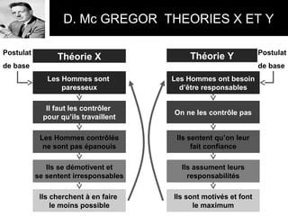 Théorie X Théorie Y
Les Hommes sont
paresseux
Il faut les contrôler
pour qu’ils travaillent
Les Hommes contrôlés
ne sont pas épanouis
Ils se démotivent et
se sentent irresponsables
Ils cherchent à en faire
le moins possible
Postulat
de base
Postulat
de base
Les Hommes ont besoin
d’être responsables
On ne les contrôle pas
Ils sentent qu’on leur
fait confiance
Ils assument leurs
responsabilités
Ils sont motivés et font
le maximum
D. Mc GREGOR THEORIES X ET Y
 