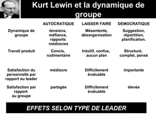 Kurt Lewin et la dynamique de
groupe
EFFETS SELON TYPE DE LEADER
AUTOCRATIQUE LAISSER FAIRE DEMOCRATIQUE
Dynamique de
groupe
tensions,
méfiance,
rapports
médiocres
Mésentente,
désorganisation
Suggestion,
répartition,
planification.
Travail produit Concis,
rudimentaire
Intuitif, confus,
aucun plan
Structuré,
complet, pensé
Satisfaction du
personnelle par
rapport au leader
médiocre Difficilement
évaluable
importante
Satisfaction par
rapport
au groupe
partagée Difficilement
évaluable
élevée
 