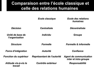 Comparaison entre l’école classique et
celle des relations humaines
Ecole classiqueEcole classique Ecole des relationsEcole des relations
humaineshumaines
DécisionDécision CentraliséeCentralisée DécentraliséeDécentralisée
Unité de base deUnité de base de
l’organisationl’organisation
IndividuIndividu GroupeGroupe
StructureStructure FormelleFormelle Formelle & informelleFormelle & informelle
Force d’intégrationForce d’intégration AutoritéAutorité ConfianceConfiance
Fonction du supérieurFonction du supérieur Représentant de l’autoritéReprésentant de l’autorité Agent de communicationAgent de communication
inter et intra groupeinter et intra groupe
Attitude vis-à-vis leAttitude vis-à-vis le
travailtravail
Contrôle extérieurContrôle extérieur ResponsabilitéResponsabilité
 