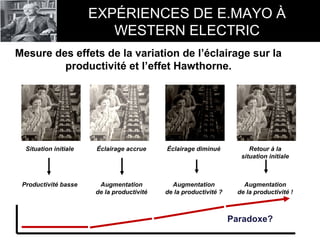 EXPÉRIENCES DE E.MAYO À
WESTERN ELECTRIC
Paradoxe?
Mesure des effets de la variation de l’éclairage sur la
productivité et l’effet Hawthorne.
Situation initiale Éclairage accrue Éclairage diminué Retour à la
situation initiale
Productivité basse Augmentation
de la productivité
Augmentation
de la productivité ?
Augmentation
de la productivité !
 