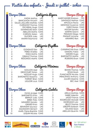 Catégorie Cadets Barque RougeBarque Bleue
Catégorie Minimes Barque RougeBarque Bleue
Catégorie Pupilles Barque RougeBarque Bleue
Catégorie Légers Barque RougeBarque Bleue
Nuitée des enfants - Jeudi 31 juillet - 20h30
1
2
3
4
5
6
7
8
9
10
KADIA Mathys
BANCILHON Vincent
GILLES-JAILLARD Mathéo
CLERMONT Thomas
PECHERAL Hugo
DOMINGUEZ Sean
ABELLAN Mathis
CARGOL Nolan
DUCROS Jules
AMAYA Raymond
LAS
LAS
EJMS
EJMS
EJMS
EJMS
EJMS
LAS
LAS
LAS
1
2
3
4
5
6
7
8
9
10
MARCHADIER Esteban
SANTIAGO Nethan
APICELLA Flavio
MENIVALE Auxence
FURIO Florian
AIGOIN Sandro
MARTIN Gianni
PEINADO Diego
PINQUET Antoine
MINARRO Illan
LAS
EJMS
LAS
EJMS
EJMS
LAS
LAS
EJMS
LAS
LAS
1
2
3
4
5
GONZALEZ Ezio
PEREZ Andréa
EGEA Mathis
GIBAULT Thomas
REDONDO Mathis
LAS
LAS
EJMS
EJMS
EJMS
1
2
3
4
5
CATARINICHIA Enzo
DANSAC Fabio
GIRARD Hugo
BARONETTO Mathis
ROEKENS Elvan
EJMS
LAS
LAS
LAS
EJMS
1
2
3
4
5
6
GOUJON Axel
DROCOURT Tristan
NOGUET Hugo
BARONETTO Massimo
FORNEY Brian
LIGUORI Louis
LAS
LAS
EJMS
LAS
EJMS
EJMS
1
2
3
4
5
6
IBANES Thomas
ROUX Noah
PLANCHETTE Nicolas
PRINCIPATO Anthony
JULLIEN Maxime
BEC Axel
EJMS
LAS
EJMS
EJMS
EJMS
EJMS
1
2
3
4
5
6
7
8
9
10
OLIVA Andgel
BARONETTO Enzo
BERNOT Jules
BIRBA Théo
MINARRO Sandro
GIRARD Enzo
BENAVENT Sauveur
SALVADOR Clément
AMIEL Pierre-Baptiste
LEQUIN Nicolas
EJMS
LAS
EJMS
EJMS
LAS
LAS
LAS
LAS
EJMS
EJMS
1
2
3
4
5
6
7
8
9
ARILLA Mathias
FABRE Valentin
JADOT Franck
RODRIGUEZ Mickaël
GIORDANO Loïc
BELOT Thomas
LEBOFFE Esteban
SOLANO Sean
ABELLAN Quentin
EJMS
LAS
EJMS
EJMS
LAS
EJMS
EJMS
LAS
EJMS
Le Véradier
Euro Traiteur
L’Olivier
 