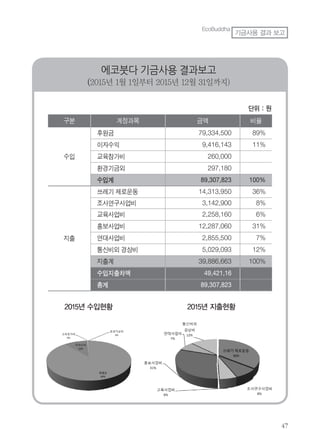 (2015년 1월 1일부터 2015년 12월 31일까지)
단위 : 원
2015년 수입현황 2015년 지출현황
EcoBuddha
기금사용 결과 보고
 