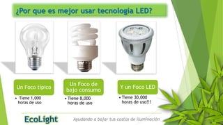 ¿Por que es mejor usar tecnología LED?
Un Foco típico
• Tiene 1,000
horas de uso
Un Foco de
bajo consumo
• Tiene 8,000
horas de uso
Y un Foco LED
• Tiene 30,000
horas de uso!!!
Ayudando a bajar tus costos de iluminación
 
