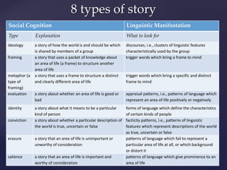 Social Cognition Linguistic Manifestation
Type Explanation What to look for
ideology a story of how the world is and should be which
is shared by members of a group
discourses, i.e., clusters of linguistic features
characteristically used by the group
framing a story that uses a packet of knowledge about
an area of life (a frame) to structure another
area of life
trigger words which bring a frame to mind
metaphor (a
type of
framing)
a story that uses a frame to structure a distinct
and clearly different area of life
trigger words which bring a specific and distinct
frame to mind
evaluation a story about whether an area of life is good or
bad
appraisal patterns, i.e., patterns of language which
represent an area of life positively or negatively
identity a story about what it means to be a particular
kind of person
forms of language which define the characteristics
of certain kinds of people
conviction a story about whether a particular description of
the world is true, uncertain or false
facticity patterns, i.e., patterns of linguistic
features which represent descriptions of the world
as true, uncertain or false
erasure a story that an area of life is unimportant or
unworthy of consideration
patterns of language which fail to represent a
particular area of life at all, or which background
or distort it
salience a story that an area of life is important and
worthy of consideration
patterns of language which give prominence to an
area of life
8 types of story
 