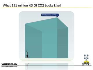 What 151 million KG Of CO2 Looks Like!

 