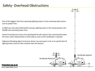 Safety- Overhead Obstructions

One of the biggest risks from operating lighting towers is from overhead obstructions
such as power lines.
In 2002 two men were killed whilst moving a lighting tower in the raised position into
20,000-volt overhead power lines.
Several manufacturers have since developed fail safe systems that automatically lower
the mast, either hydraulically or electrically as soon as the handbrake is released.
Highways Managing Agent Contractor Aone+ has even gone so far as to specify that all
lighting towers used on their network have this feature.

Handbrake Applied
Handbrake Released

 