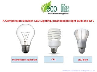 Incandescent light bulb CFL LED Bulb
www.ecolitetechnologies.co.in
A Comparison Between LED Lighting, Incandescent light Bulb and CFL
 