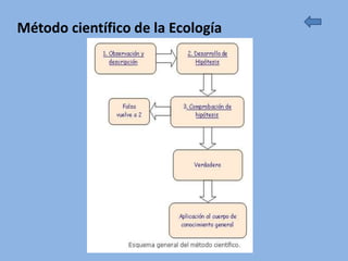 Método científico de la Ecología
 