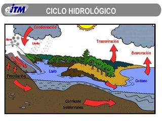 CICLO HIDROLÓGICO 