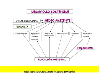 PROFESOR EDUARDO JAIME VANEGAS LONDOÑO DESARROLLO SOSTENIBLE MEDIO AMBIENTE OTRAS DICIPLINAS ECOLOGÍA Administración Agricultura Industria Servicios Medios de comunicación Investigación Ciudadanos Movimientos Sociales EDUCACIÓN AMBIENTAL ECOLOGÍSMO 