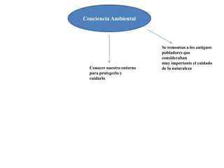 Conciencia Ambiental
Se remontan a los antiguos
pobladores que
consideraban
muy importante el cuidado
de la naturalezaConocer nuestro entorno
para protegerlo y
cuidarlo
 