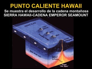 PUNTO CALIENTE HAWAII
Se muestra el desarrollo de la cadena montañosa
SIERRA HAWAII-CADENA EMPEROR SEAMOUNT
 